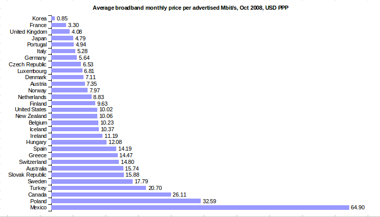 Average Broadband Price per MB