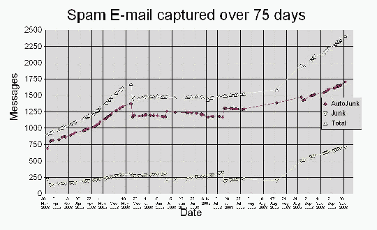 Spam E-mail
captured over 75 days.html